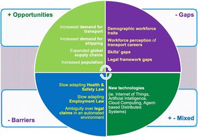 Adapting to the future: examining the impact of transport automation and digitalization on the labor force through the perspectives of stakeholders in all transport sectors
